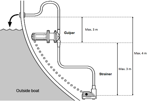 Bilgen- Pumpe Whale Gulper 320 und Filter